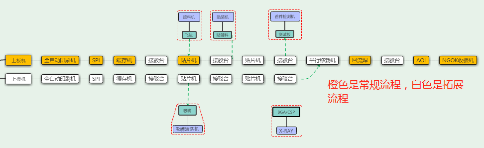 SMT设备工艺流程图.png